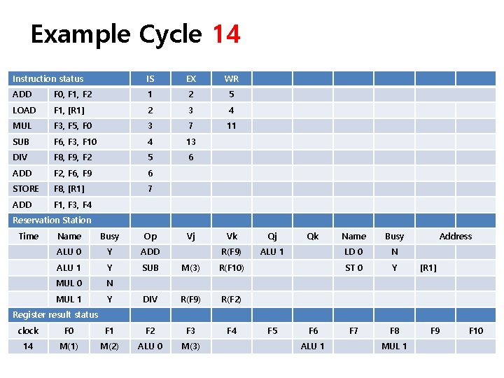 Example Cycle 14 Instruction status IS EX WR ADD F 0, F 1, F Example Cycle 14 Instruction status IS EX WR ADD F 0, F 1, F