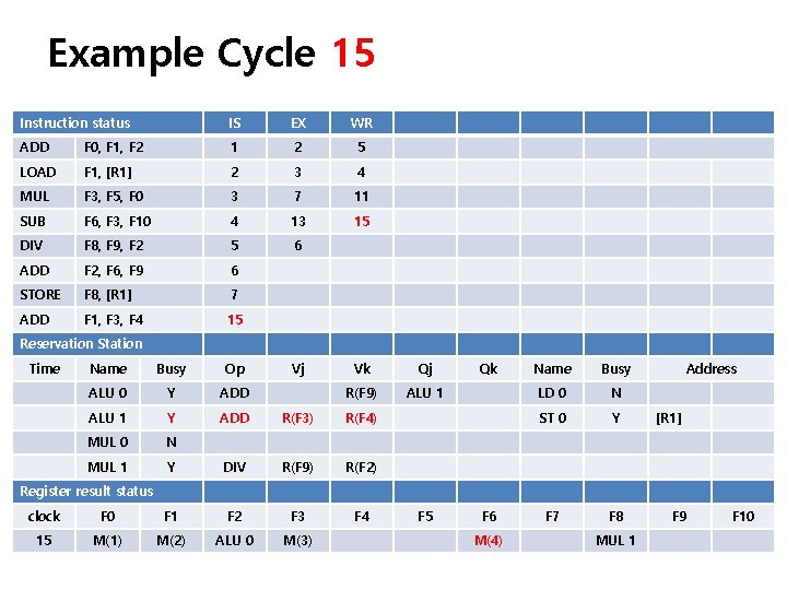 Example Cycle 15 Instruction status IS EX WR ADD F 0, F 1, F