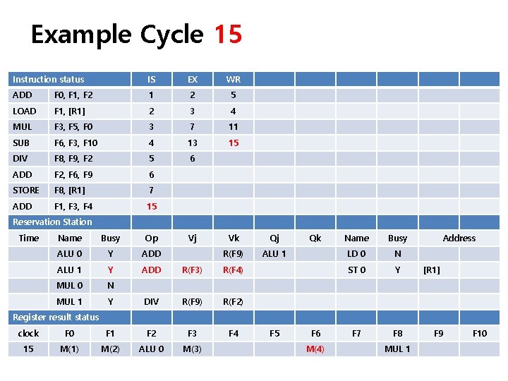 Example Cycle 15 Instruction status IS EX WR ADD F 0, F 1, F Example Cycle 15 Instruction status IS EX WR ADD F 0, F 1, F