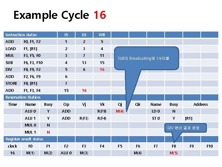 Example Cycle 16 Instruction status IS EX WR ADD F 0, F 1, F