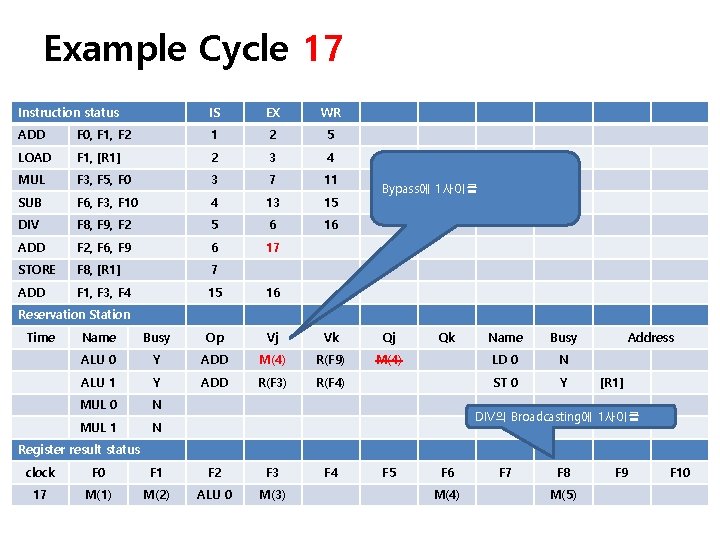 Example Cycle 17 Instruction status IS EX WR ADD F 0, F 1, F