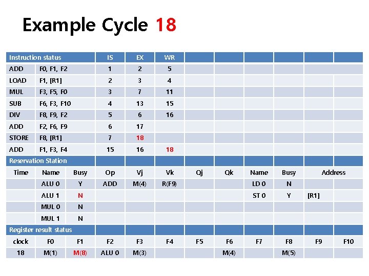 Example Cycle 18 Instruction status IS EX WR ADD F 0, F 1, F Example Cycle 18 Instruction status IS EX WR ADD F 0, F 1, F