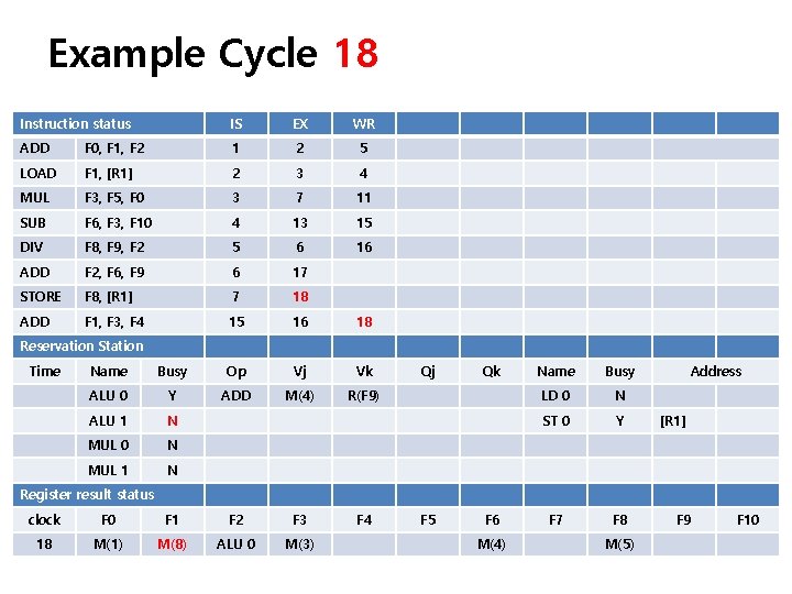 Example Cycle 18 Instruction status IS EX WR ADD F 0, F 1, F