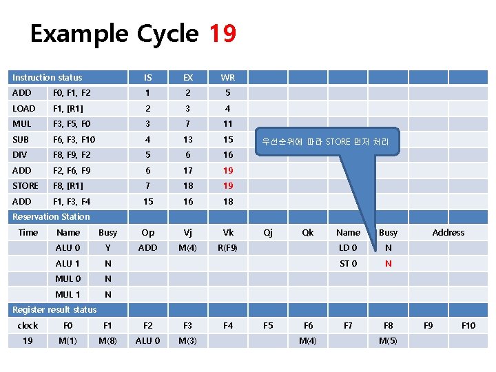 Example Cycle 19 Instruction status IS EX WR ADD F 0, F 1, F