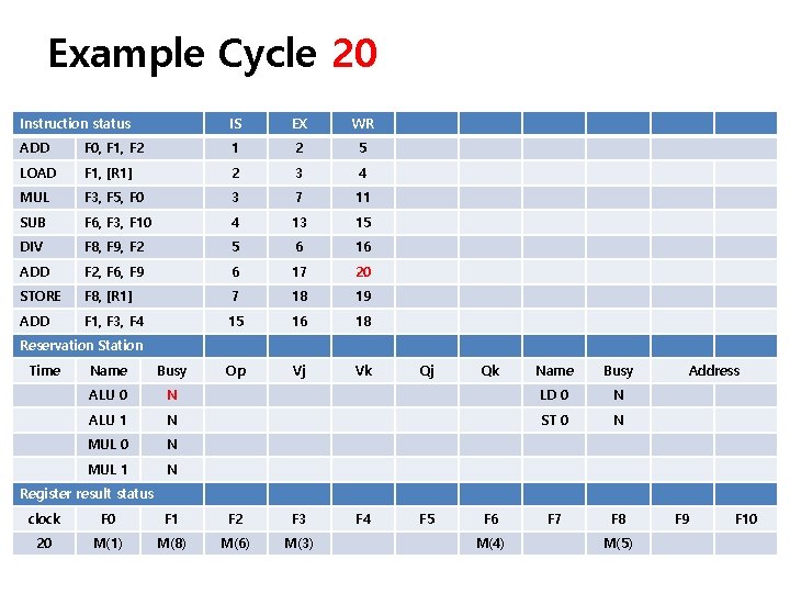 Example Cycle 20 Instruction status IS EX WR ADD F 0, F 1, F