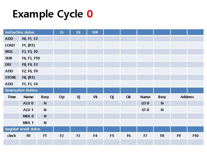 Example Cycle 0 Instruction status ADD F 0, F 1, F 2 LOAD F