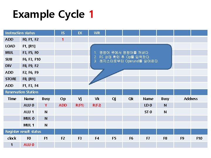 Example Cycle 1 Instruction status IS ADD F 0, F 1, F 2 1