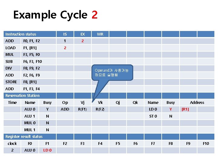 Example Cycle 2 Instruction status IS EX ADD F 0, F 1, F 2