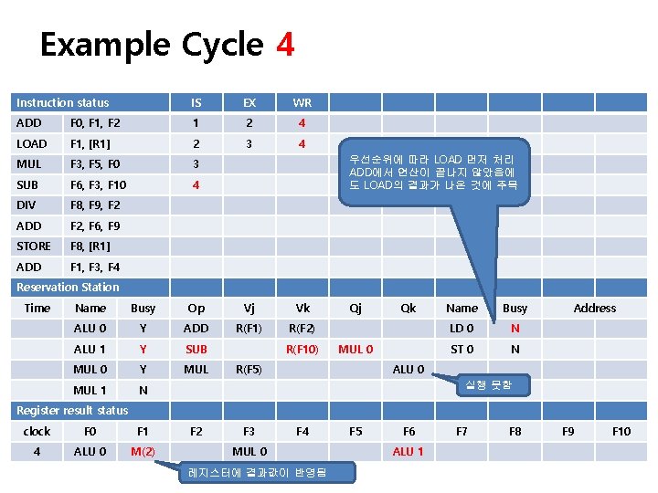 Example Cycle 4 Instruction status IS EX WR ADD F 0, F 1, F