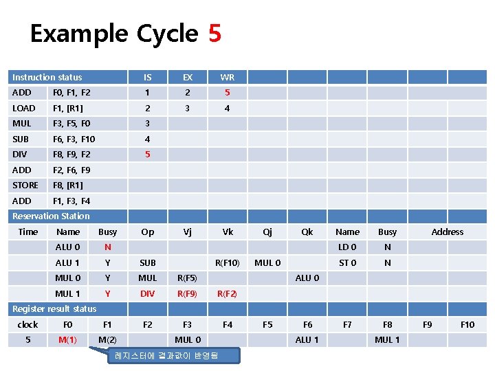 Example Cycle 5 Instruction status IS EX WR ADD F 0, F 1, F