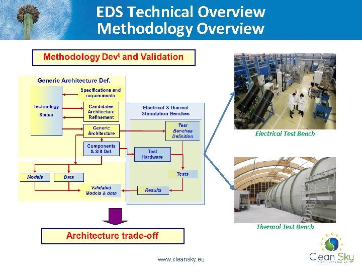 EDS Technical Overview Methodology Overview Electrical Test Bench Thermal Test Bench www. cleansky. eu