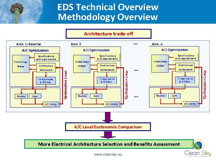 EDS Technical Overview Methodology Overview Architecture trade-off Arch. 1: Baseline … Arch. 2 Arch.