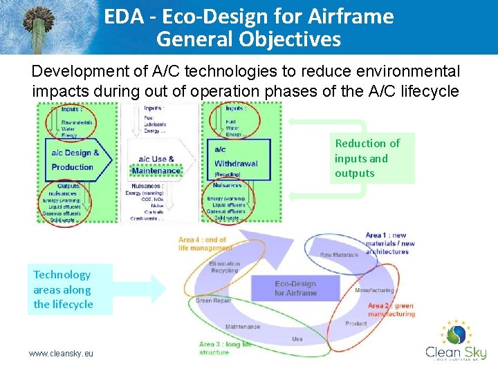 EDA - Eco-Design for Airframe General Objectives Development of A/C technologies to reduce environmental