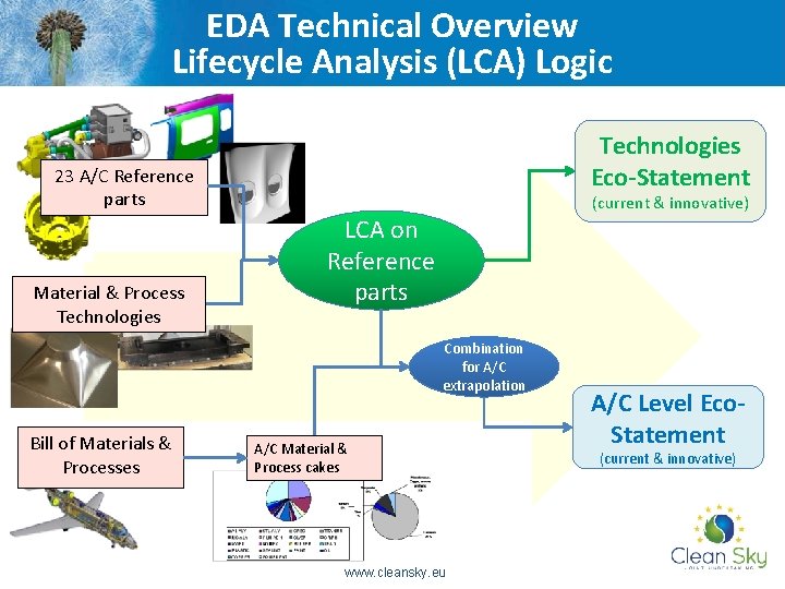 EDA Technical Overview Lifecycle Analysis (LCA) Logic Technologies Eco-Statement 23 A/C Reference parts Material