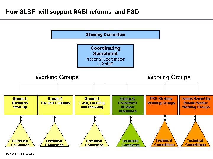 How SLBF will support RABI reforms and PSD Steering Committee Coordinating Secretariat National Coordinator
