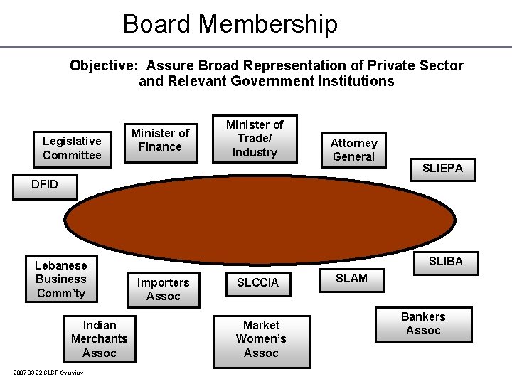 Board Membership Objective: Assure Broad Representation of Private Sector and Relevant Government Institutions Legislative