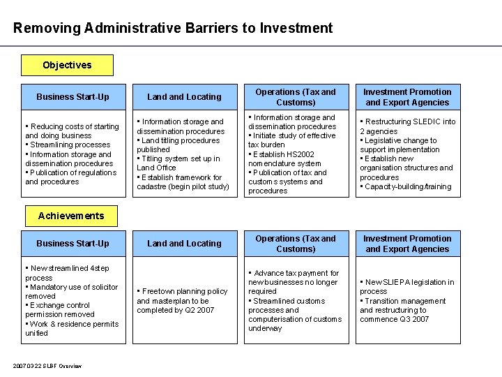 Removing Administrative Barriers to Investment Objectives Business Start-Up • Reducing costs of starting and