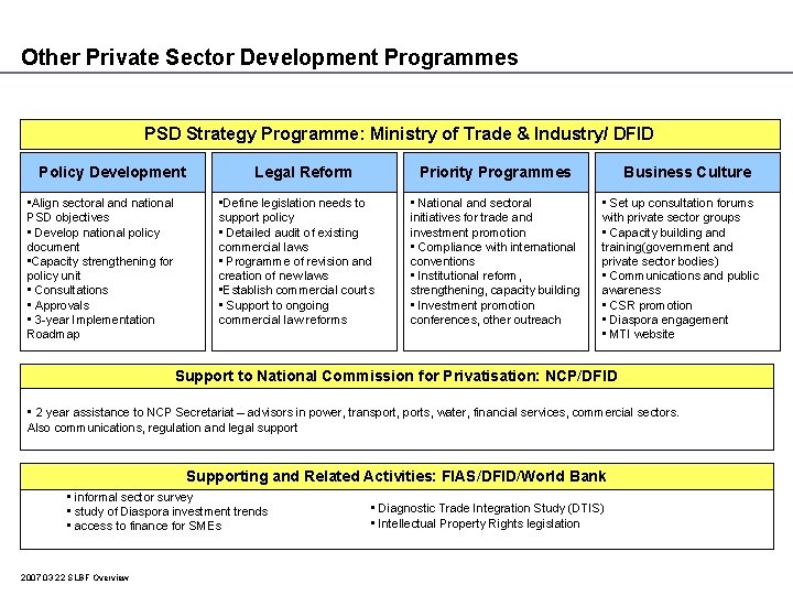 Other Private Sector Development Programmes PSD Strategy Programme: Ministry of Trade & Industry/ DFID