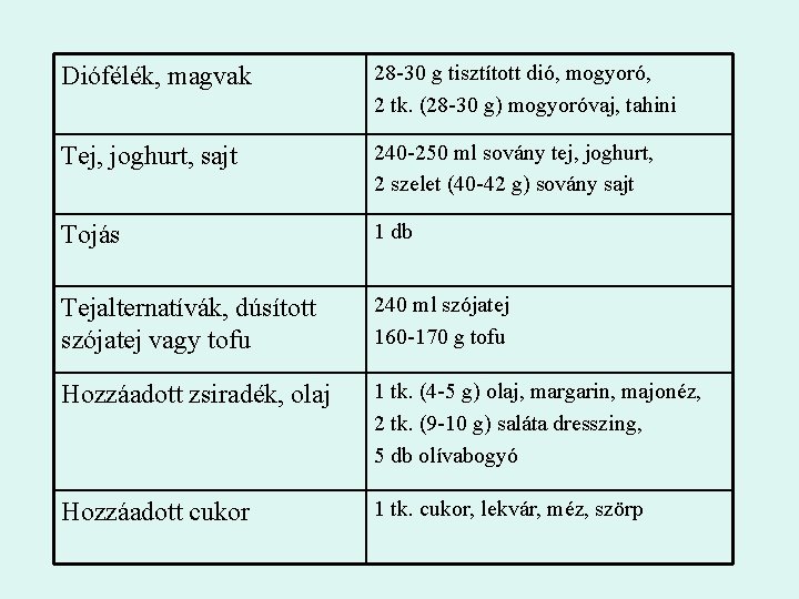 Diófélék, magvak 28 -30 g tisztított dió, mogyoró, 2 tk. (28 -30 g) mogyoróvaj,