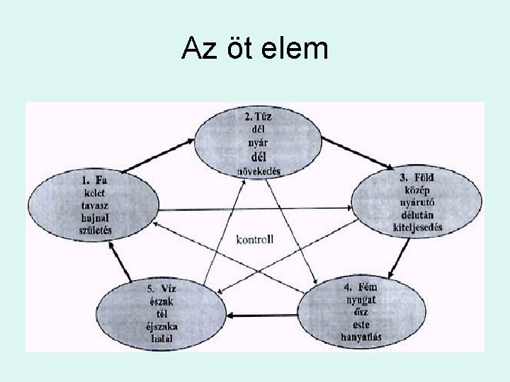 Az öt elem 