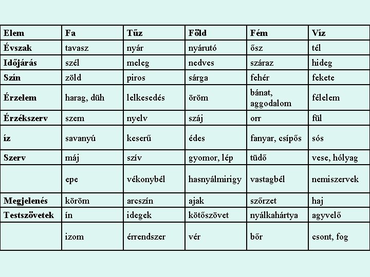 Elem Fa Tűz Föld Fém Víz Évszak tavasz nyárutó ősz tél Időjárás szél meleg