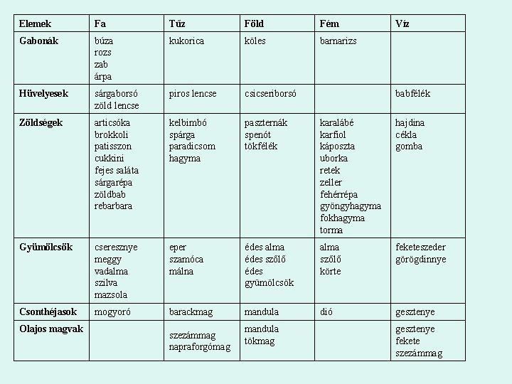 Elemek Fa Tűz Föld Fém Gabonák búza rozs zab árpa kukorica köles barnarizs Hüvelyesek