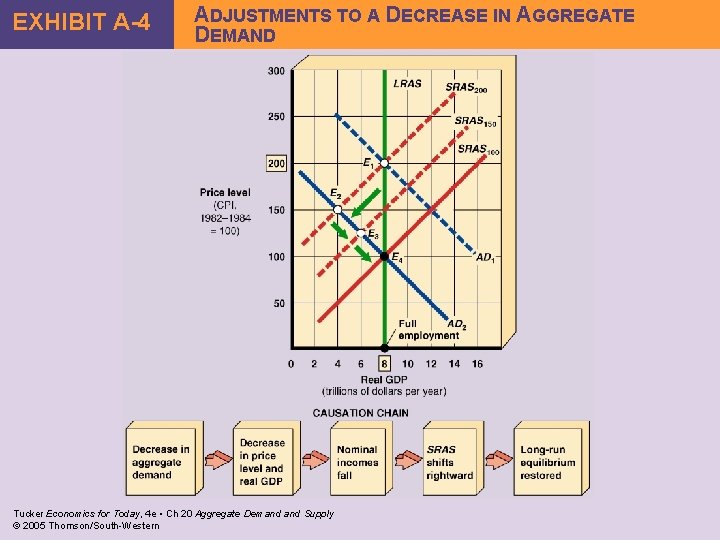 EXHIBIT A-4 ADJUSTMENTS TO A DECREASE IN AGGREGATE DEMAND Tucker Economics for Today, 4