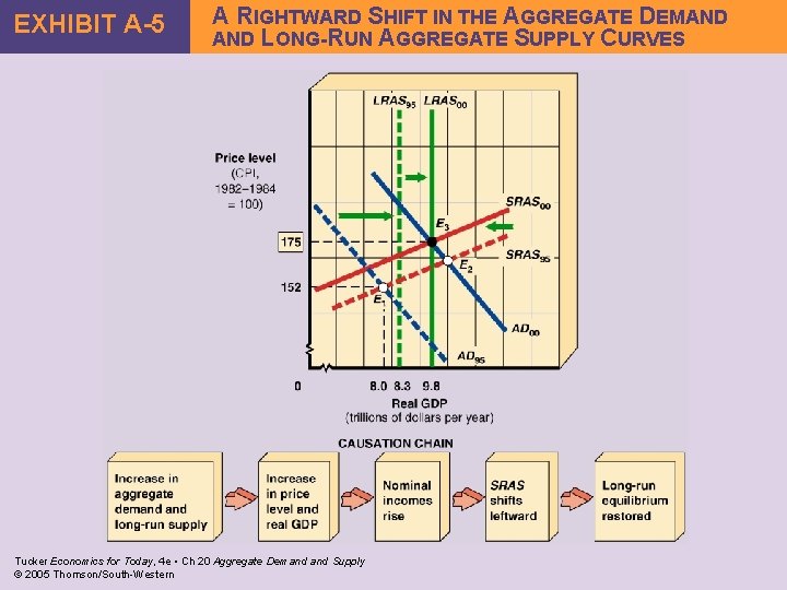 EXHIBIT A-5 A RIGHTWARD SHIFT IN THE AGGREGATE DEMAND LONG-RUN AGGREGATE SUPPLY CURVES Tucker
