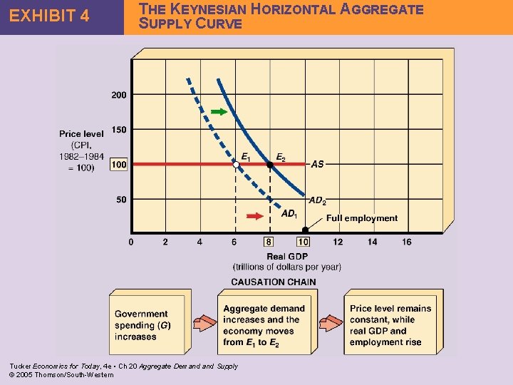 EXHIBIT 4 THE KEYNESIAN HORIZONTAL AGGREGATE SUPPLY CURVE Tucker Economics for Today, 4 e