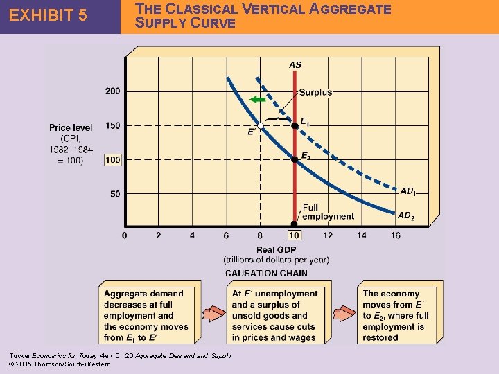 EXHIBIT 5 THE CLASSICAL VERTICAL AGGREGATE SUPPLY CURVE Tucker Economics for Today, 4 e