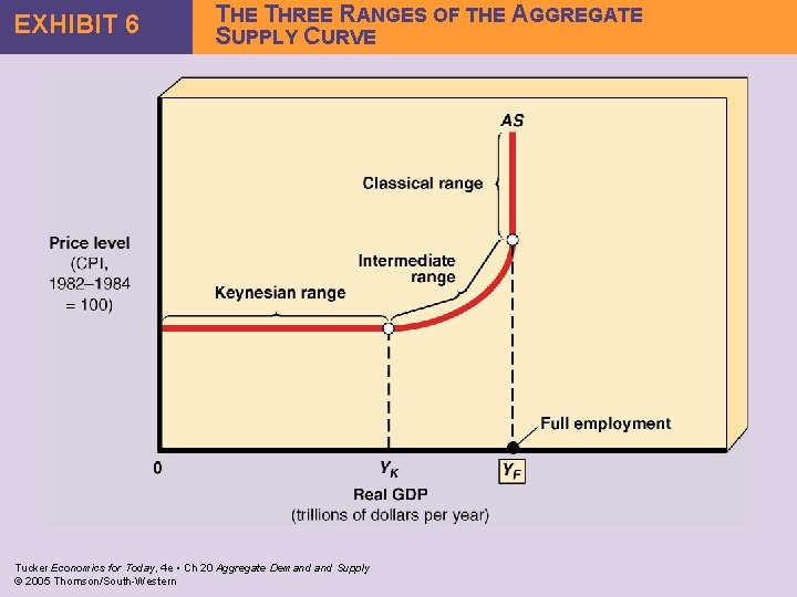 EXHIBIT 6 THE THREE RANGES OF THE AGGREGATE SUPPLY CURVE Tucker Economics for Today,