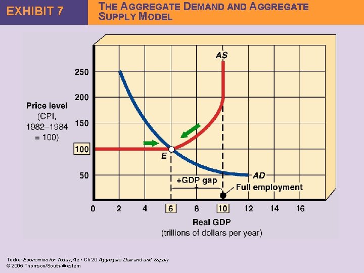 EXHIBIT 7 THE AGGREGATE DEMAND AGGREGATE SUPPLY MODEL Tucker Economics for Today, 4 e