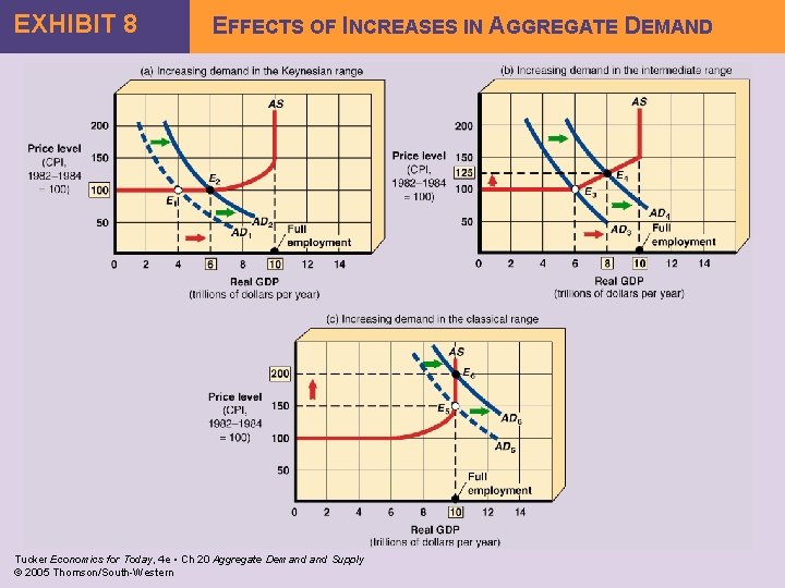 EXHIBIT 8 EFFECTS OF INCREASES IN AGGREGATE DEMAND Tucker Economics for Today, 4 e