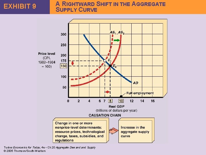 EXHIBIT 9 A RIGHTWARD SHIFT IN THE AGGREGATE SUPPLY CURVE Tucker Economics for Today,