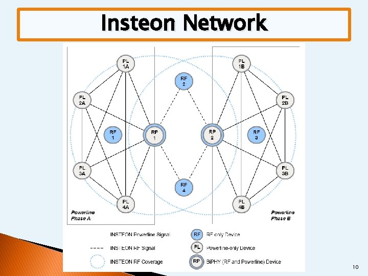 Insteon Network 10 