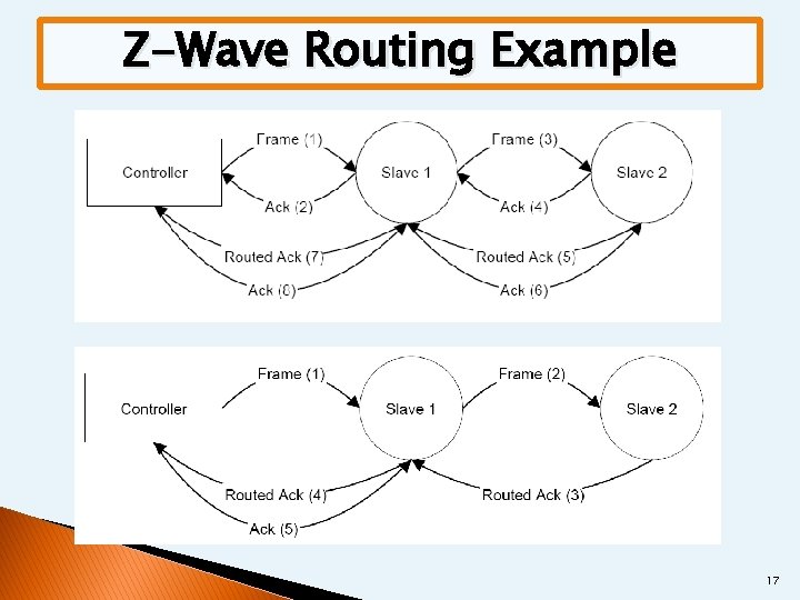 Z-Wave Routing Example 17 