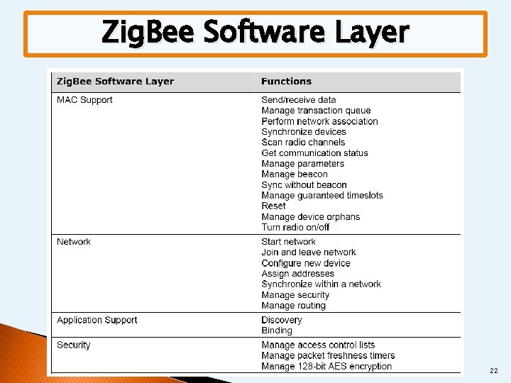 Zig. Bee Software Layer 22 