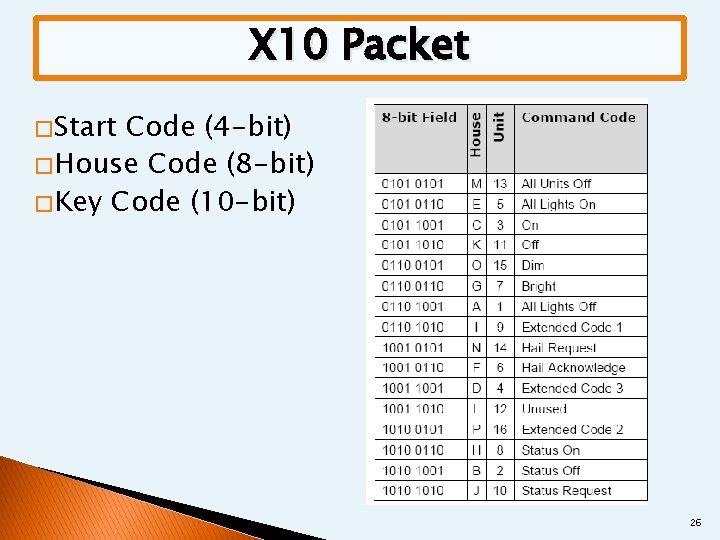 X 10 Packet � Start Code (4 -bit) � House Code (8 -bit) �