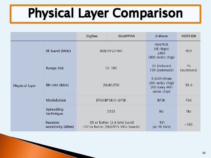 Physical Layer Comparison 28 