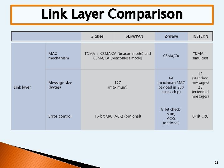 Link Layer Comparison 29 