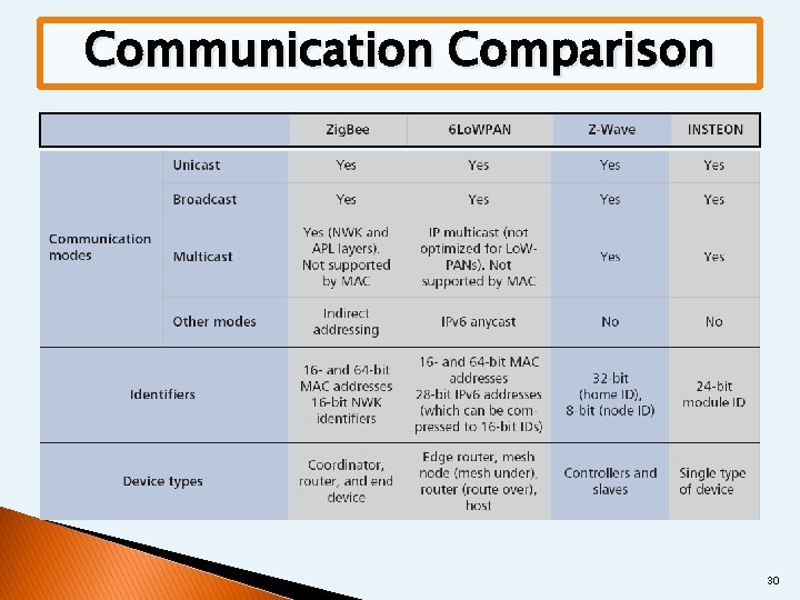 Communication Comparison 30 