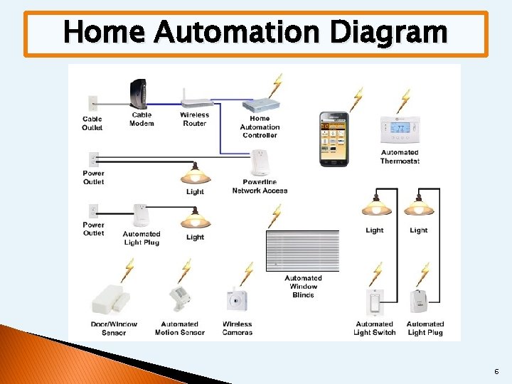 Home Automation Diagram 6 