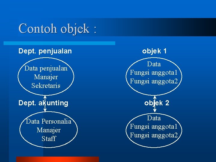 Contoh objek : Dept. penjualan Data penjualan Manajer Sekretaris Dept. akunting Data Personalia Manajer