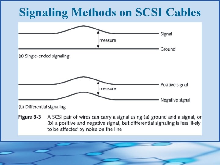 Signaling Methods on SCSI Cables 