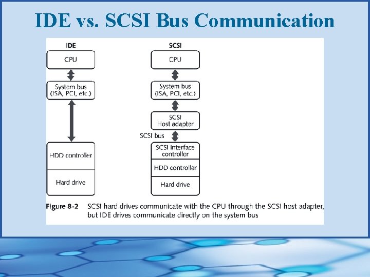 IDE vs. SCSI Bus Communication 