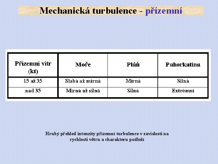 Mechanická turbulence - přízemní Hrubý přehled intenzity přízemní turbulence v závislosti na rychlosti větru