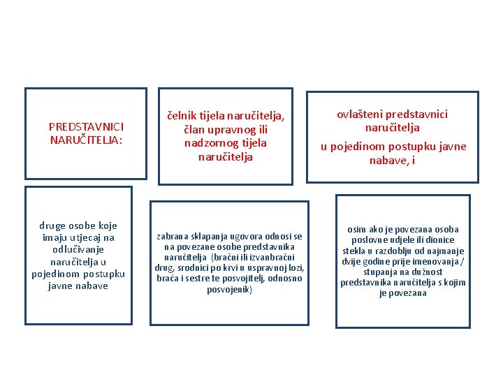 PREDSTAVNICI NARUČITELJA: druge osobe koje imaju utjecaj na odlučivanje naručitelja u pojedinom postupku javne