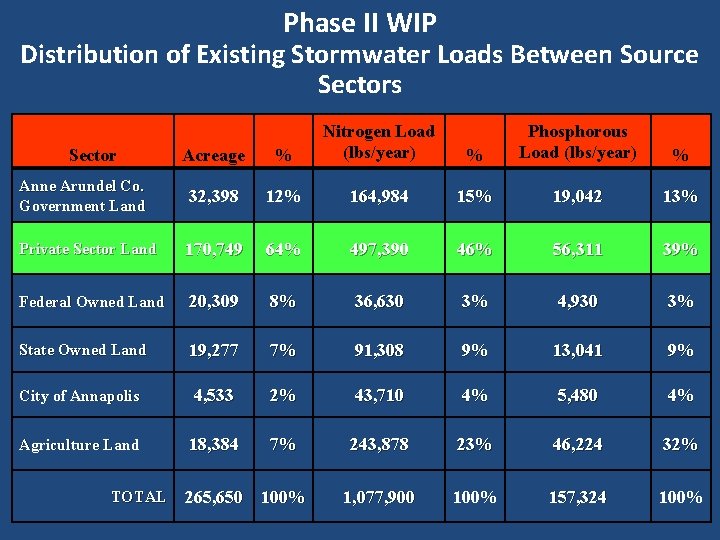 Phase II WIP Distribution of Existing Stormwater Loads Between Source Sectors Acreage % Nitrogen