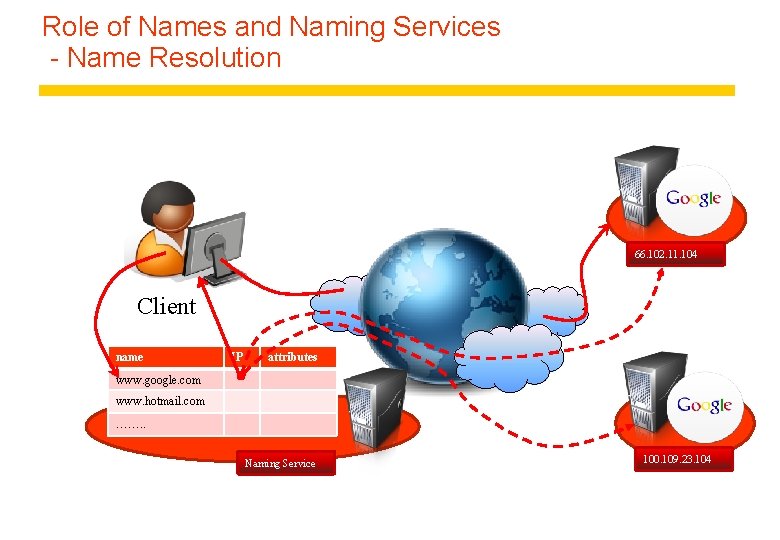 Role of Names and Naming Services - Name Resolution 66. 102. 11. 104 Client