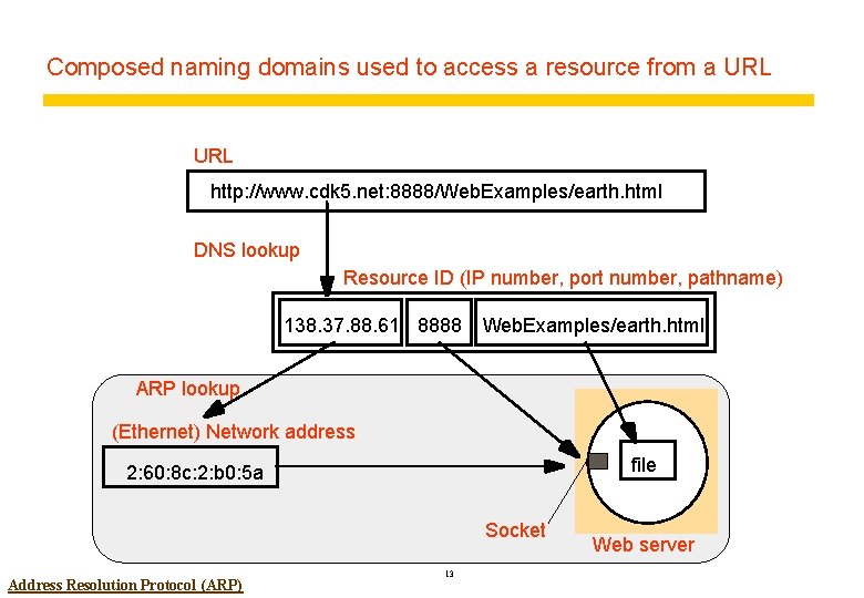 Composed naming domains used to access a resource from a URL http: //www. cdk